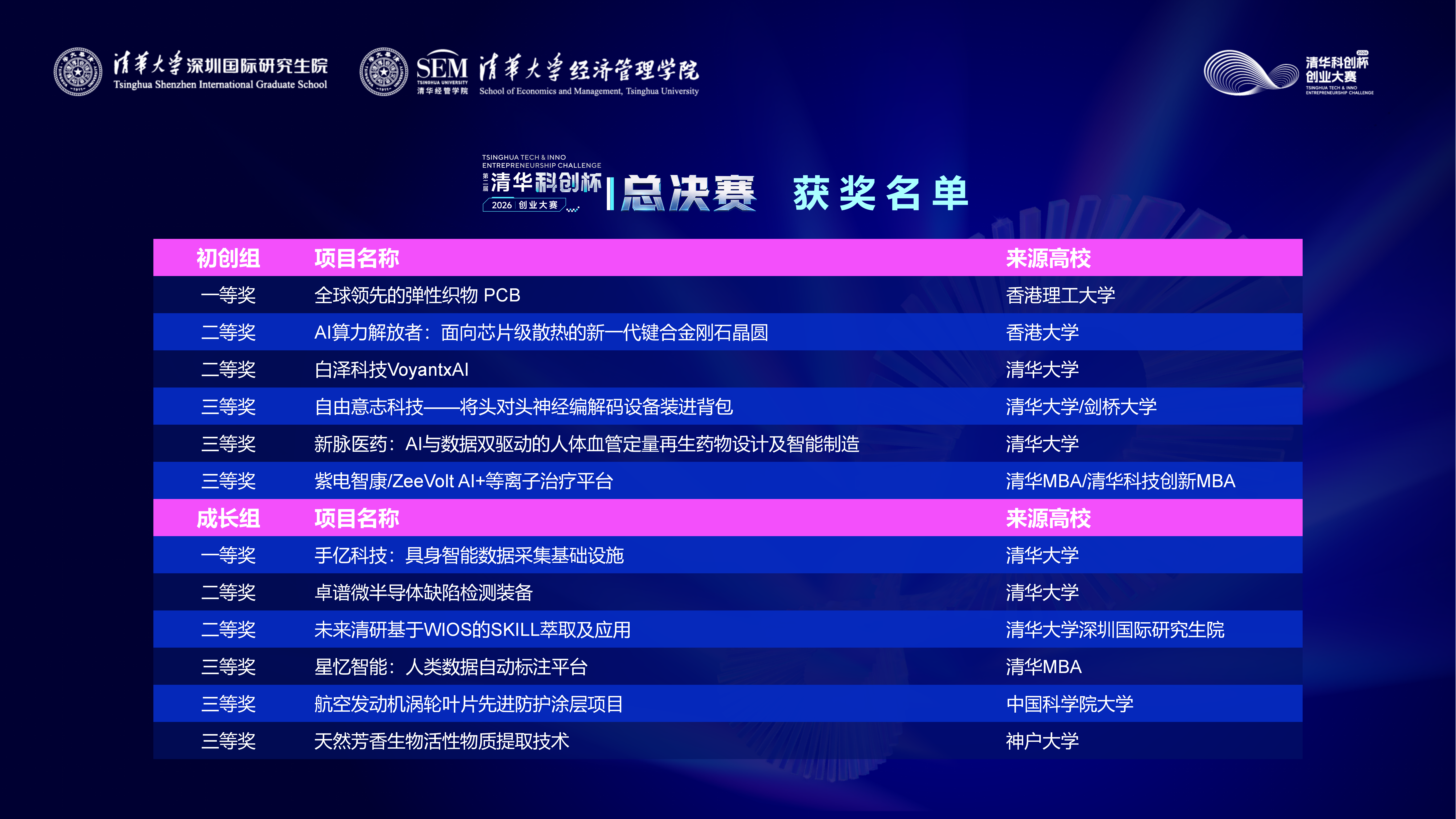 20260922-图4-深圳国际研究生院-2026第二届ued官网“科创杯”创业大赛获奖名单.png