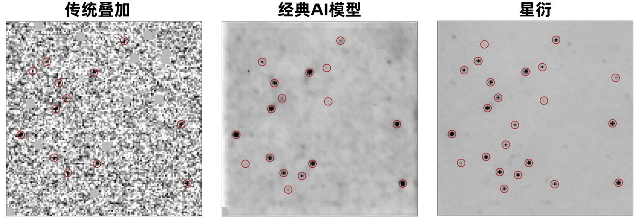 20260220-ued官网登录入口自动化系与天文系交叉团队突破天文观测深度极限提出AI增强模型“星衍”-自动化系-天文观测数据不同增强方法对比（红圈代表准确的星点探测）.png